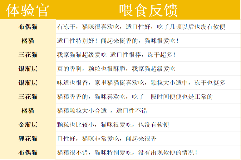 毛星球貓糧怎麼樣？