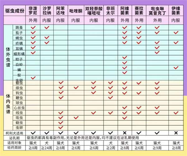 狗狗驱虫药怎么选？