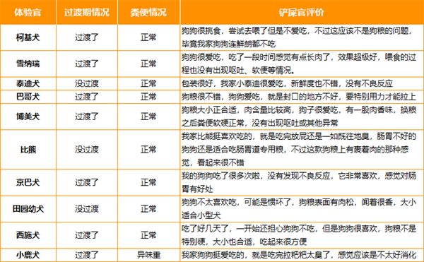 纯福狗粮喂食反馈