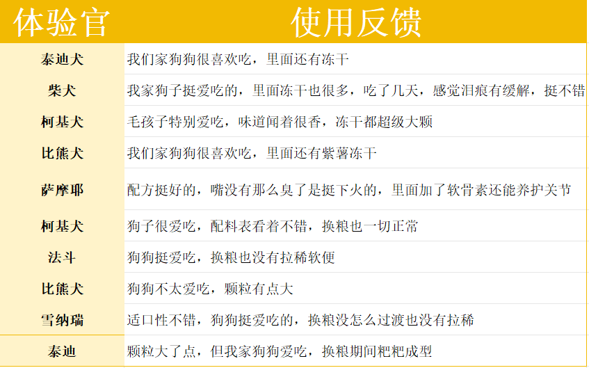 卫仕狗粮怎么样？