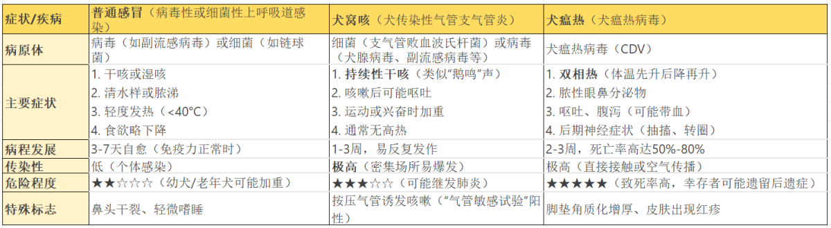 如何区分狗狗感冒与犬瘟热