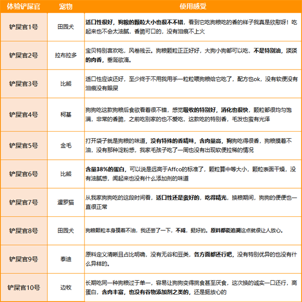 诚实一口狗粮喂食反馈