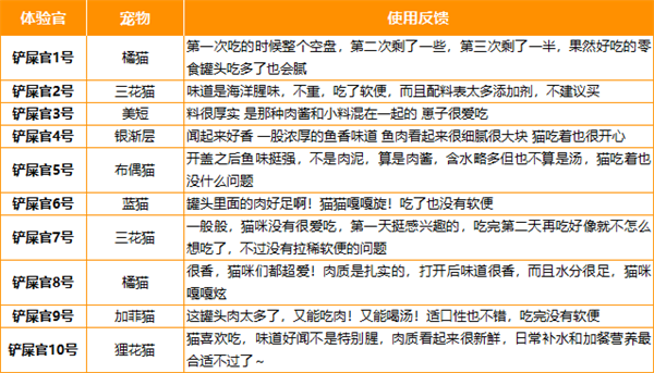 素力高罐头适口性