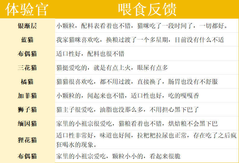 伯纳天纯猫粮好不好？