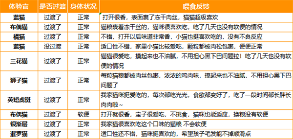 猫粮测评