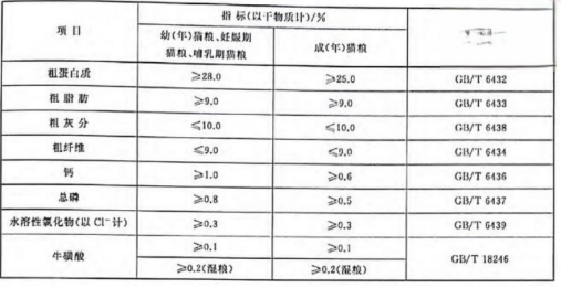 貓糧國家標準