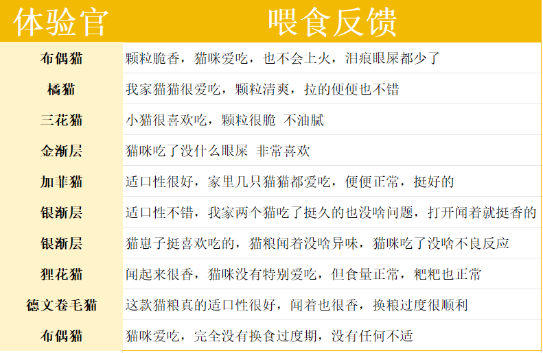 滋奇鸭肉梨烘焙猫粮好不好？