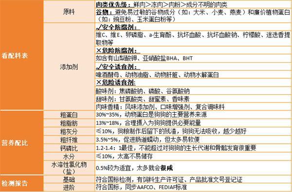 狗粮怎么选