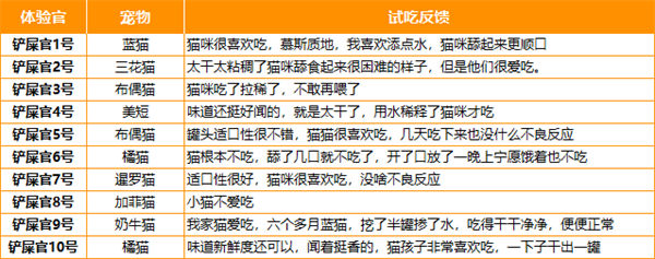 金多樂貓咪主食罐適口性好嗎