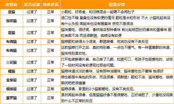 阿飞和巴弟蓝带猫粮怎么样？