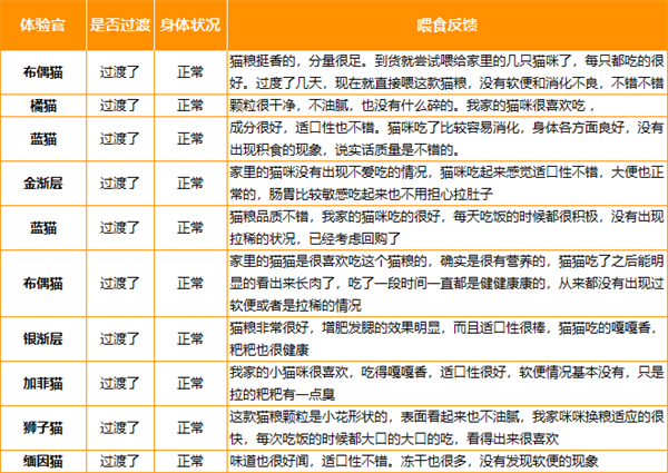 寵喲喲凍干貓糧怎么樣？