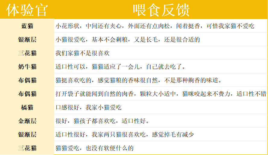 布兰德酥化猫粮