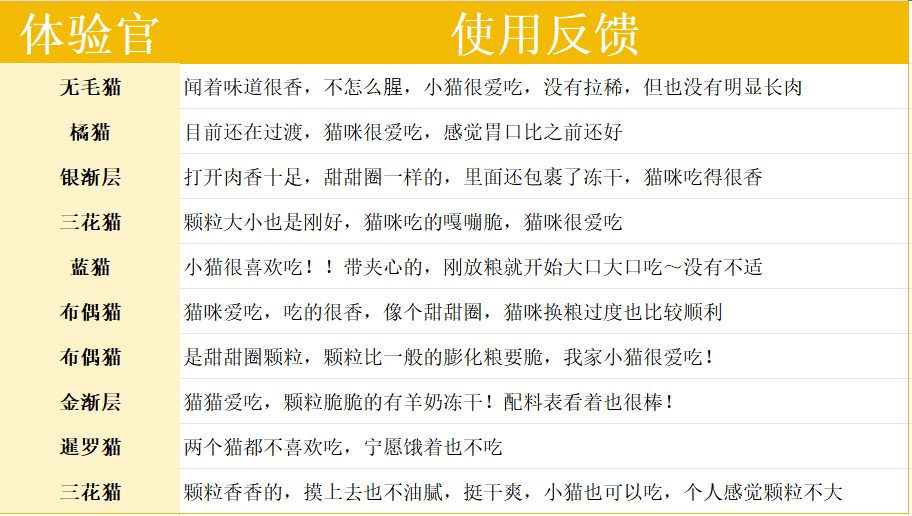江小傲羊奶乳鴿貓糧評價