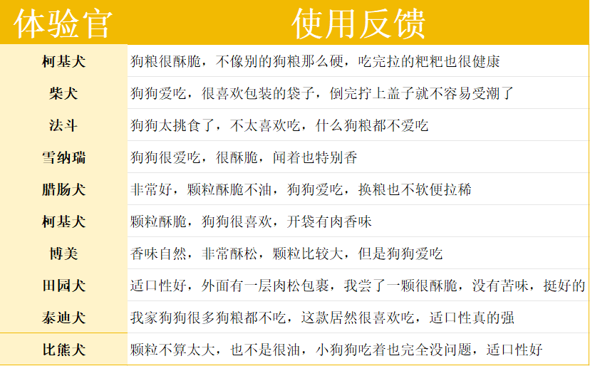 派膳师狗粮怎么样？