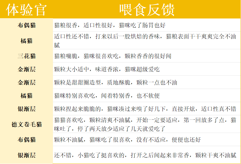 蓝氏猫粮好不好？