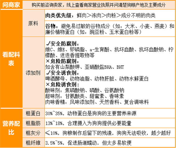 狗粮怎么选