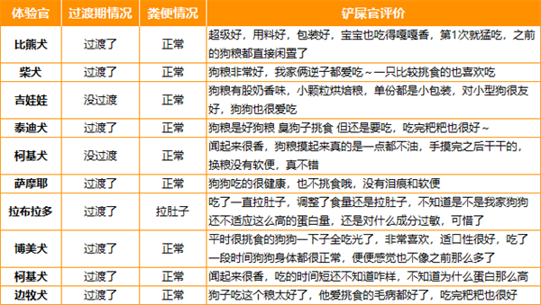 多格爸爸狗糧測評分析