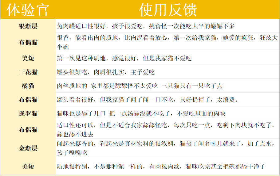 生生不息猫咪兔肉罐头的适口性怎么样？