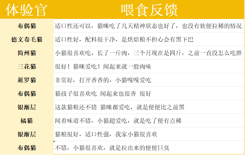 星速的幼猫粮怎么样？