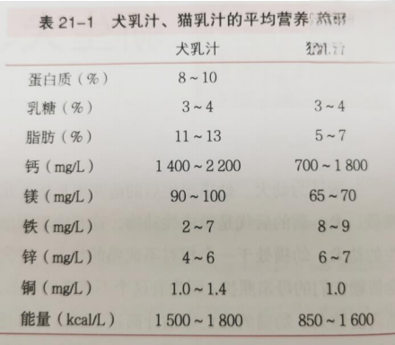 犬貓對蛋白質的營養需求