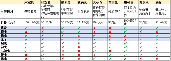 泰迪驱虫药哪种好？