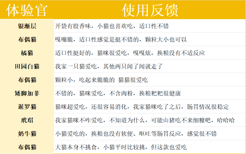 倍内菲猫粮值得买吗