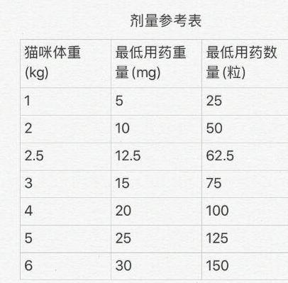 猫癣-伊曲康唑剂量参考表