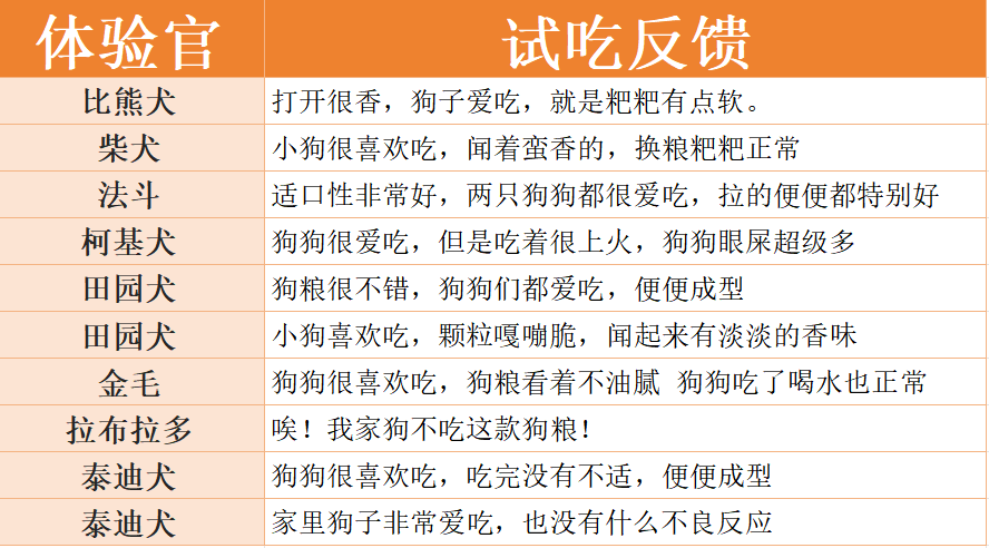 老疯杨吃饱系列狗粮评价