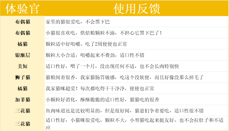 坦克小希猫粮适口性