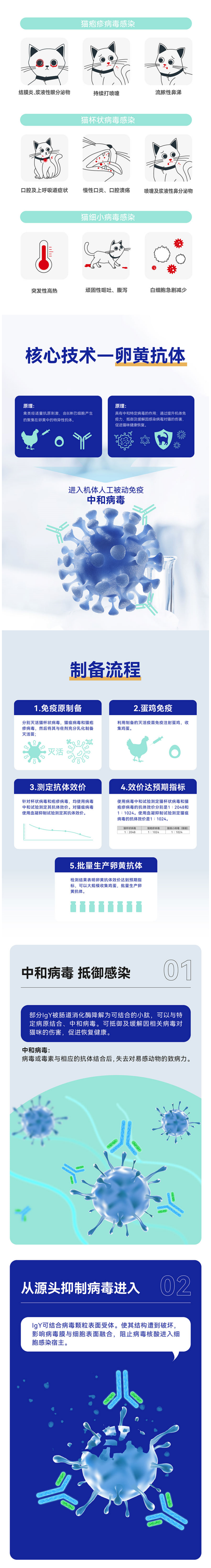 唯特医生 猫三抗免疫球蛋白IGY详情2.png