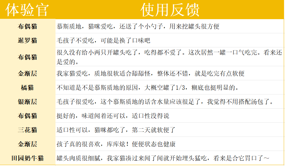 格吾安罐头适口性
