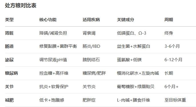 处方粮对比