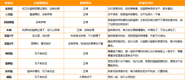 猫粮测评反馈