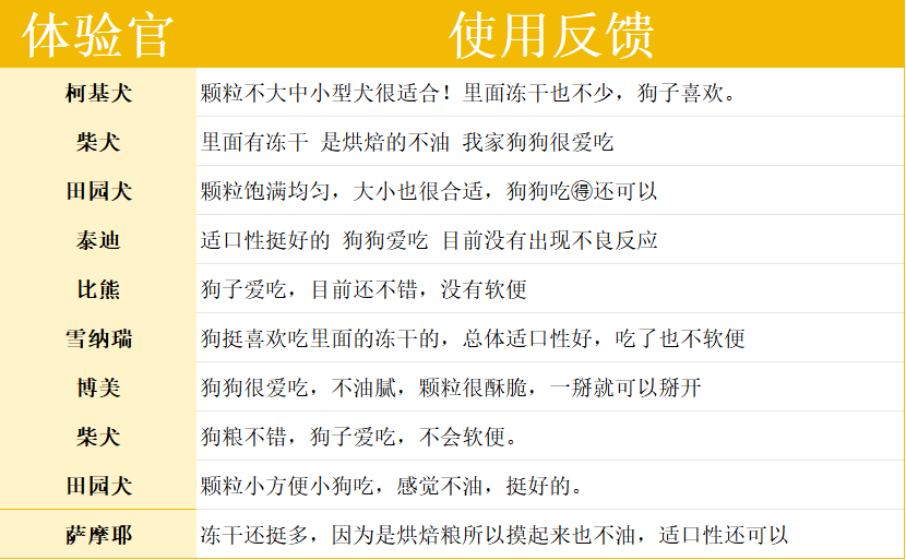 星速狗粮怎么样？