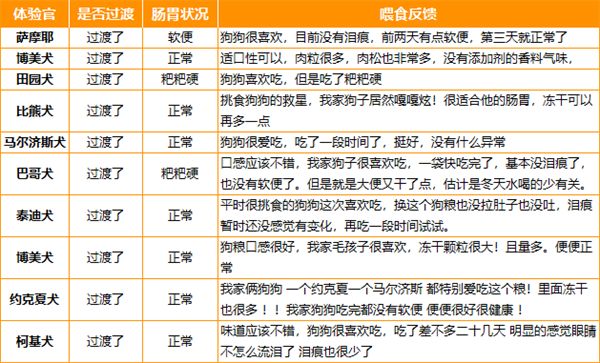 耐吉斯狗粮好吗