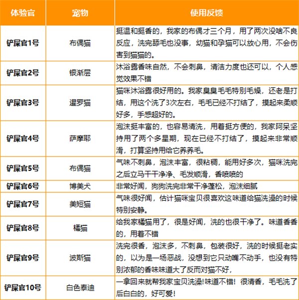 貓咪沐浴露測評分析