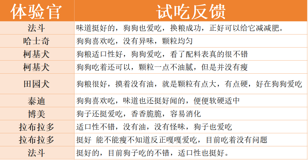 宠率低脂狗粮可以买吗