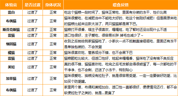 國產貓糧測評