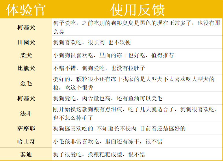 聪颖狗粮真实评价