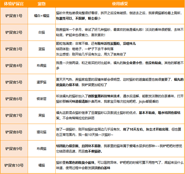 福丸猫砂使用体验