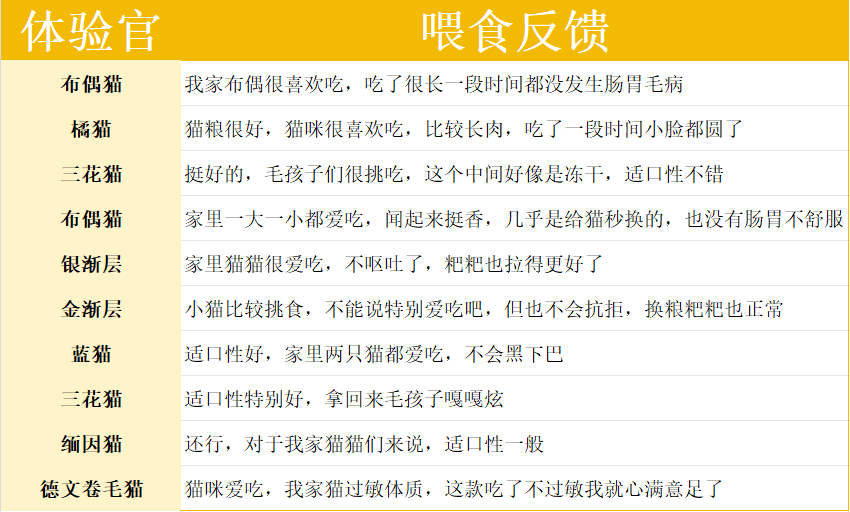 卫仕LA20猫粮评价