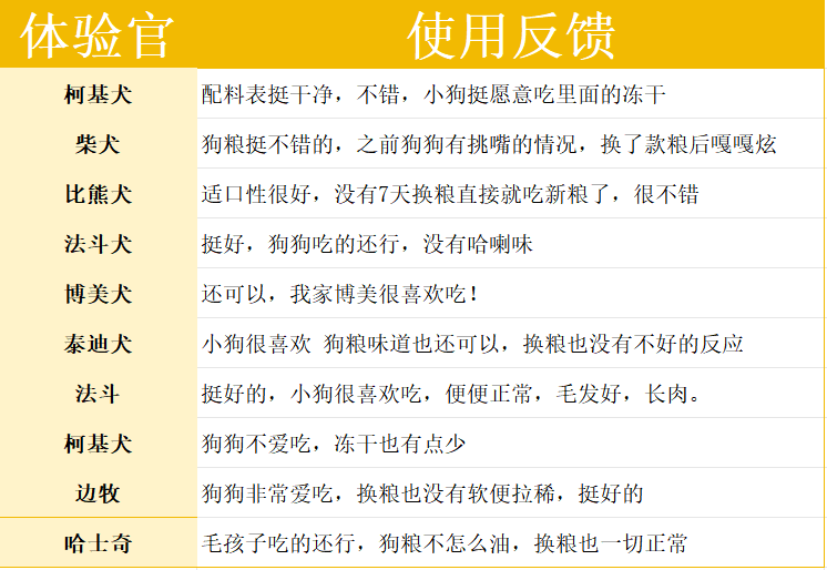 乐顿狗粮真实评价