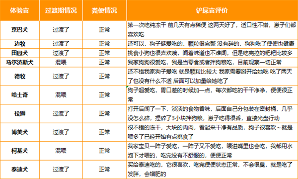 狗粮评测
