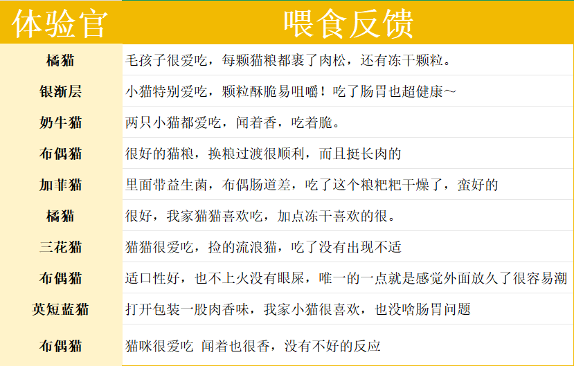 聪颖幼猫猫粮测评
