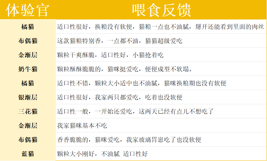 尾巴生活烘焙猫粮怎么样？