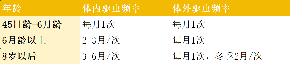 狗狗多大可以驱虫