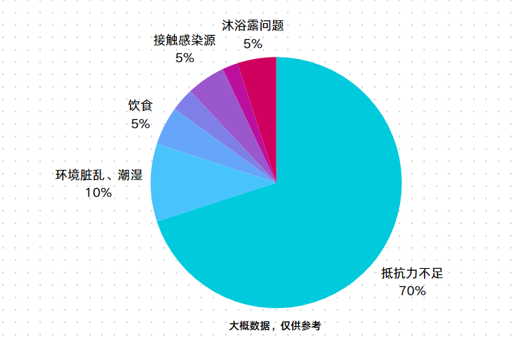 猫癣的诱因