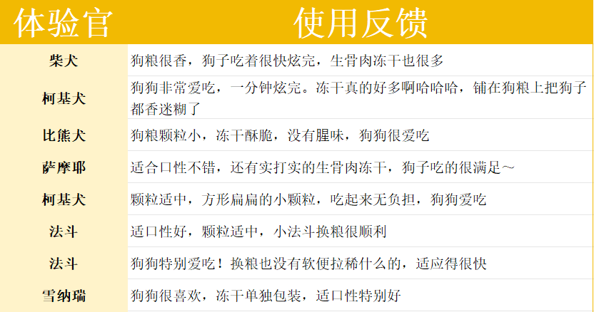 比樂狗糧好不好？