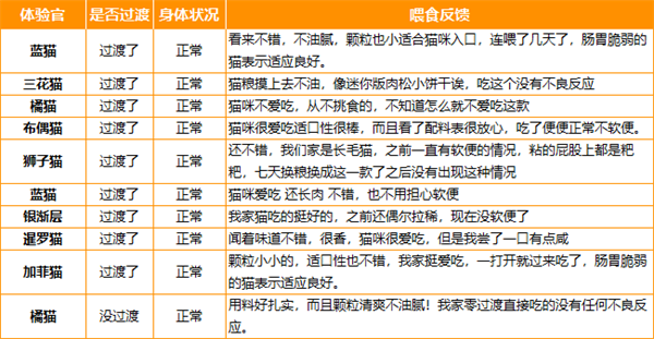 喵彩猫粮怎么样