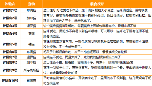 貓糧測評(píng)